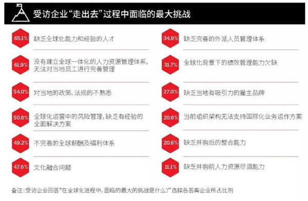 中国企业“走出去”的十大发现 中国企业“走出去”的十大发现