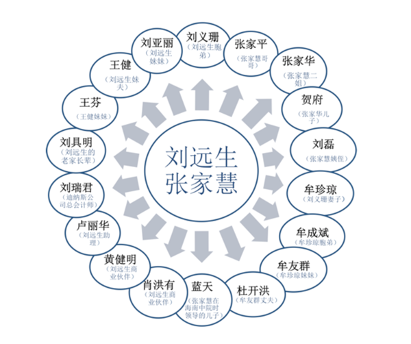 张家慧、刘远生的“亲友团”