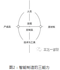 智能制造的三能力