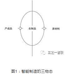 智能制造的三物态