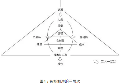 智能制造的三层次