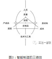 智能制造的三绩效