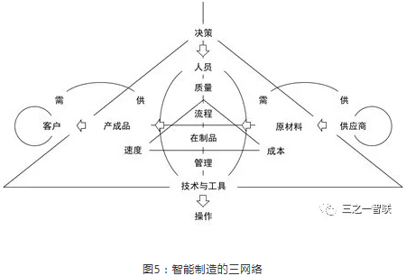 智能制造的三网络