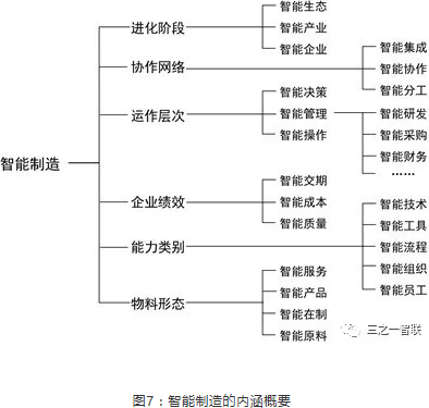 智能制造的内涵概要
