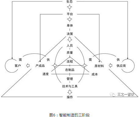 智能制造的三阶段
