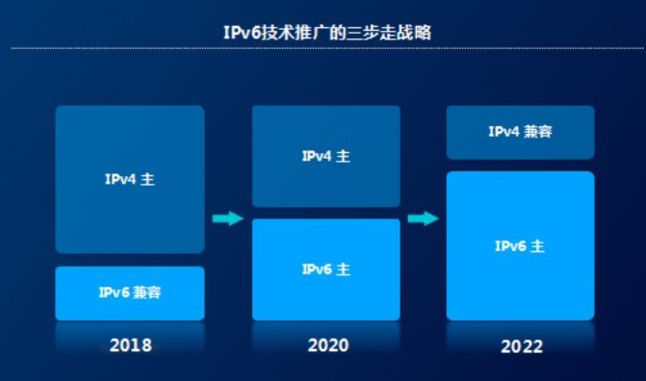 IPv6技术推广的三步走战略
