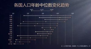 各国人口年龄中位数变化情况 各国人口年龄中位数变化情况