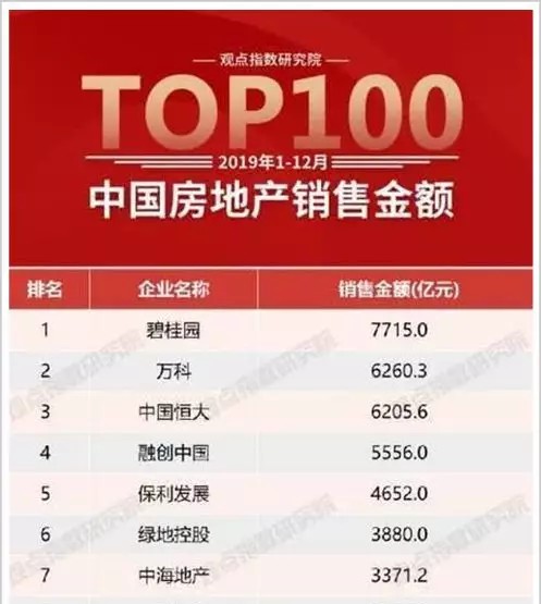中国房地产销售金额