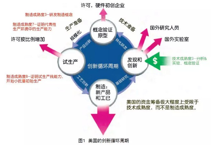 美国的创新循环周期