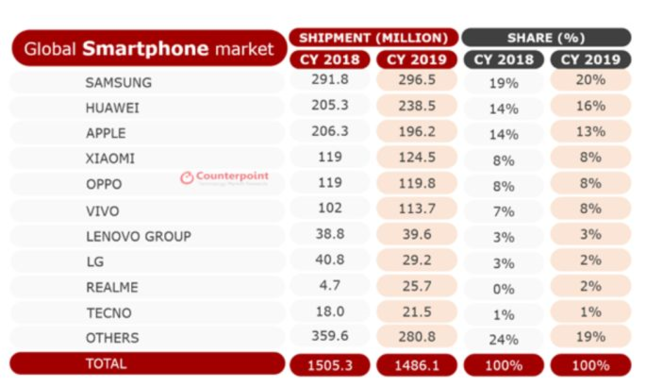 中国手机企业目前在全球市场前TOP10品牌中拥有8大品牌，Others品牌中也几乎都是中国品牌