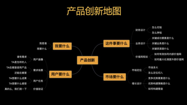 产品创新地图