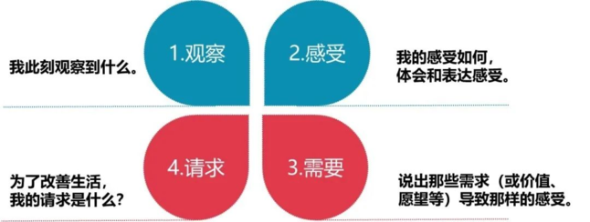 四个核心的沟通要素 四个核心的沟通要素