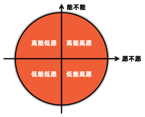 辅导四象限