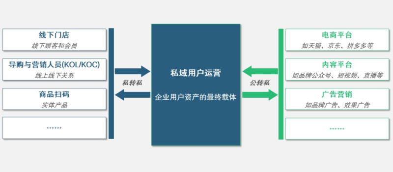私域用户运营