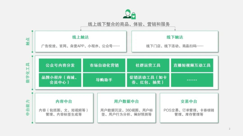 私域流量运营既包括线上也包括线下