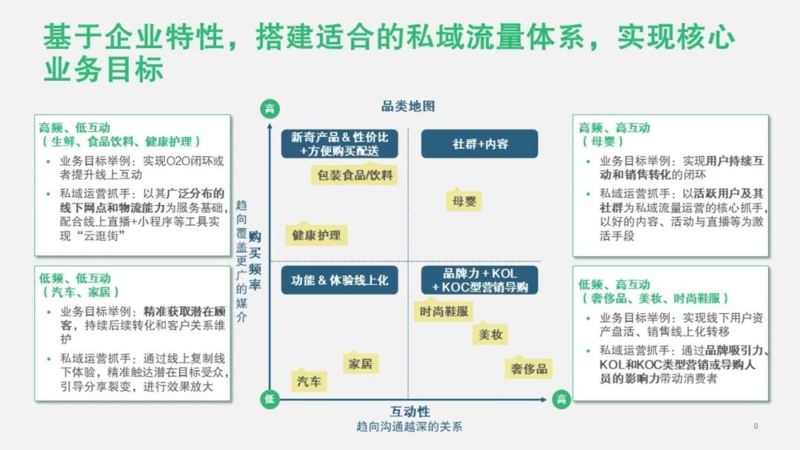 将行业品类通过购买频率和互动性进行细分，分析他们在社交零售上的不同特点。