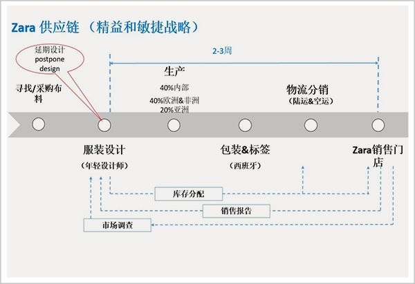 图源：供应链课堂