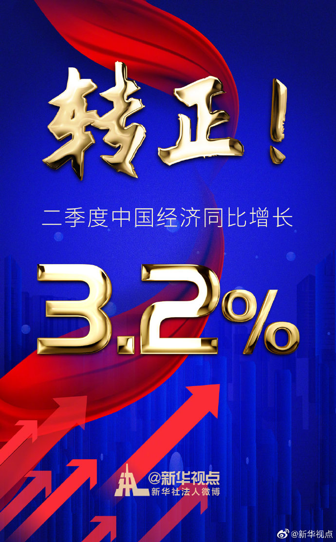 国家统计局：中国上半年GDP同比下降1.6% 二季度同比增3.2%