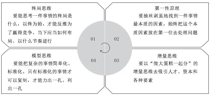 四思维图