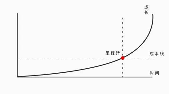复利曲线形状