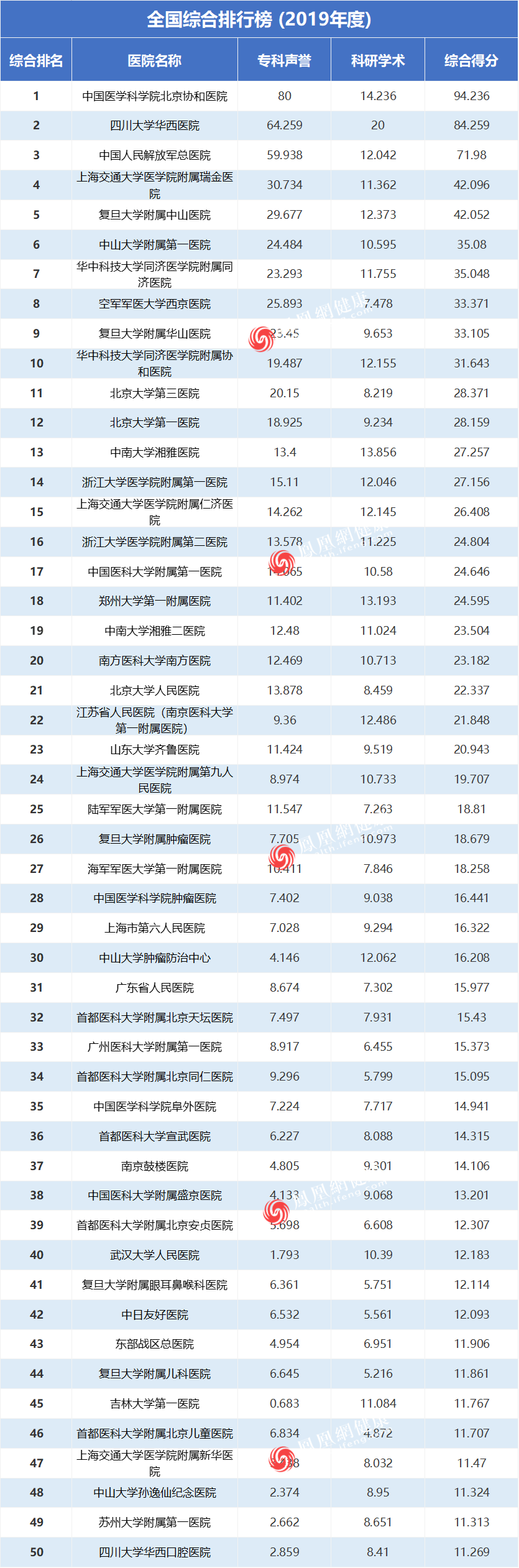 重磅！复旦版《2019年度中国医院排行榜》公布