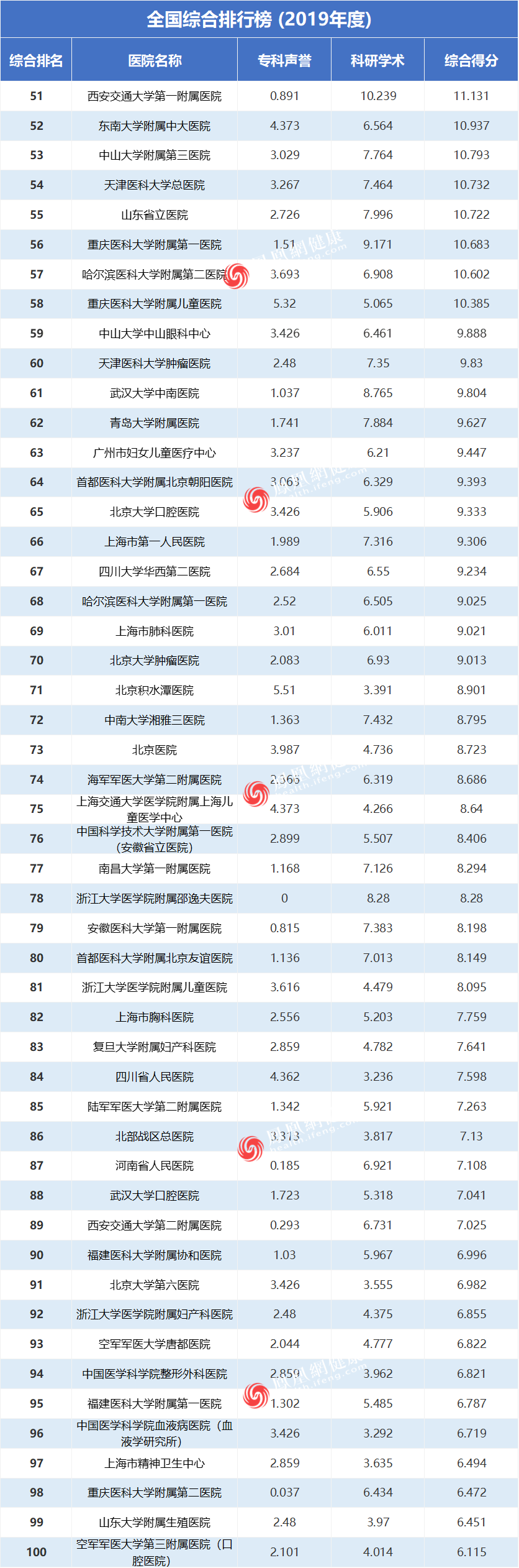 重磅！复旦版《2019年度中国医院排行榜》公布