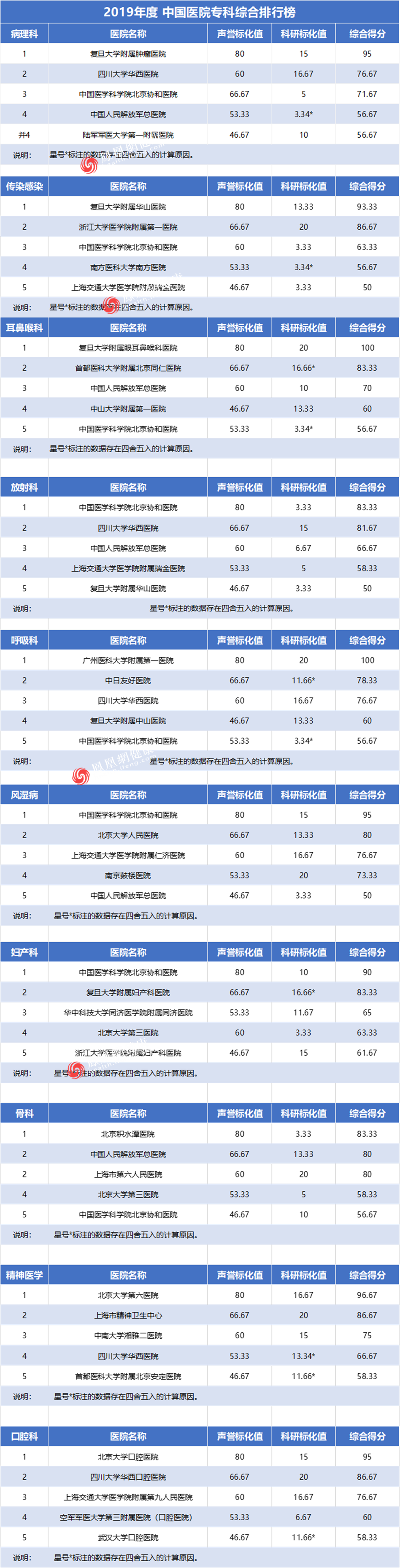 重磅！复旦版《2019年度中国医院排行榜》公布