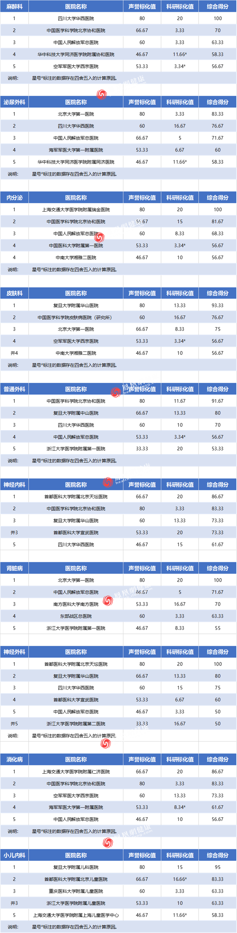 重磅！复旦版《2019年度中国医院排行榜》公布