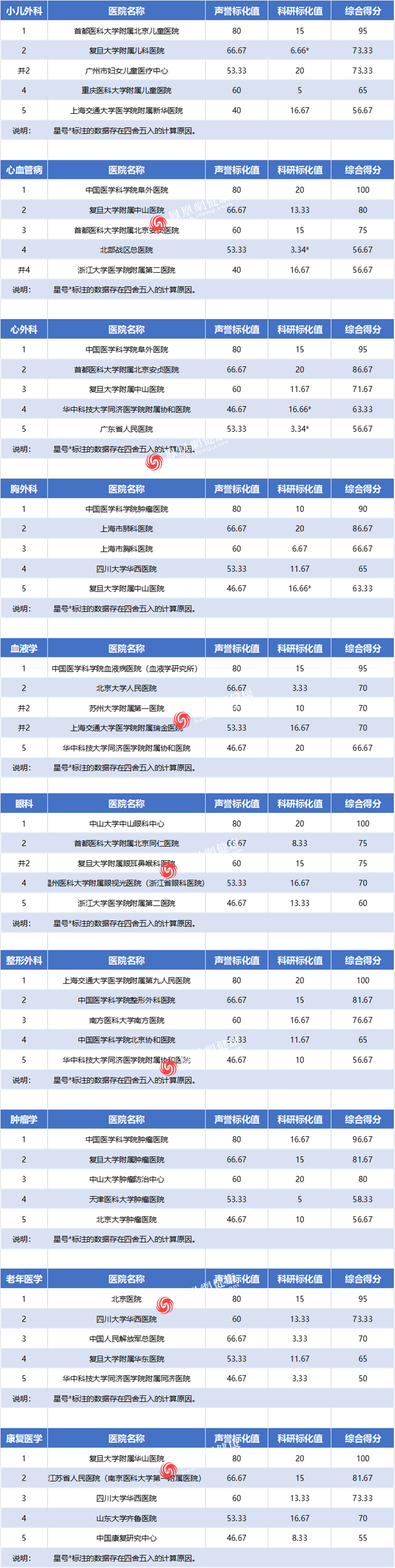 重磅！复旦版《2019年度中国医院排行榜》公布