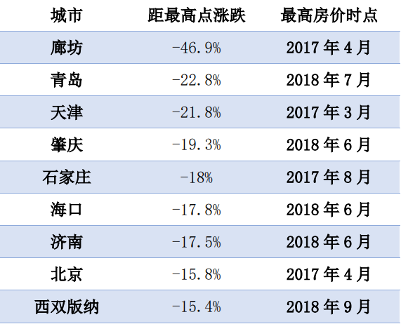 最高房价时点及跌幅分布表 图片基础数据:纬房大数据库 图片数据分析:纬房指数研究小组
