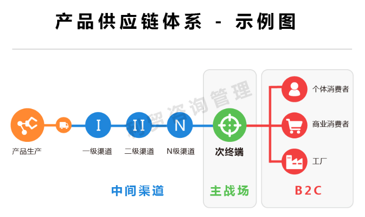 产品供应链体系