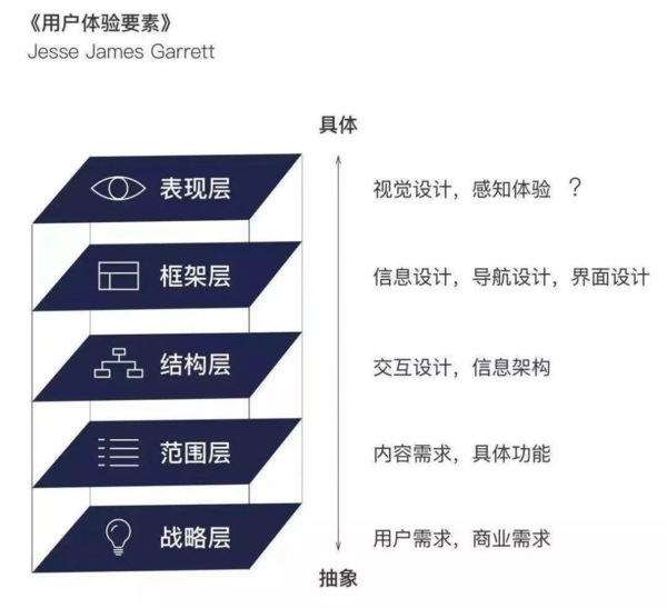 用户体验要素