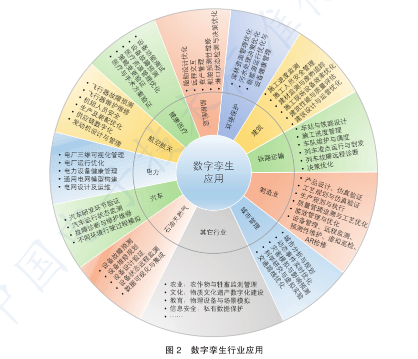 数字孪生行业应用