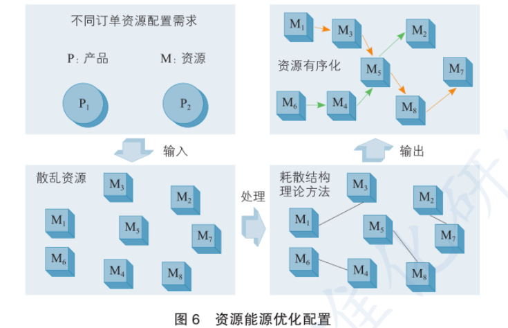 资源能源优化配置