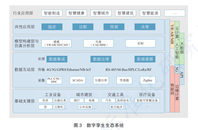数字孪生生态系统