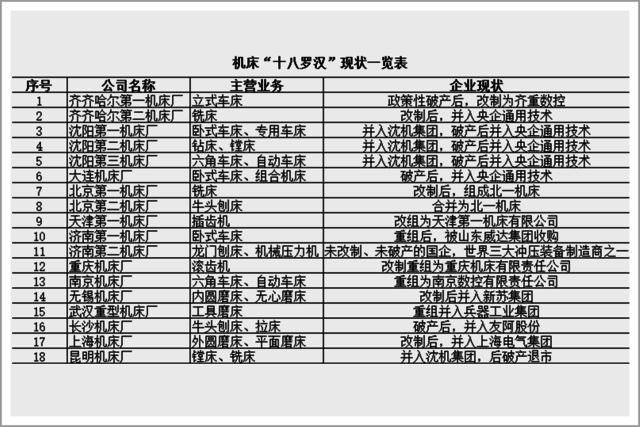 机床“十八罗汉”现状