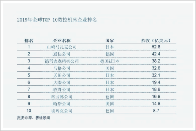 2019年全球机床TOP 10数控机床企业排名