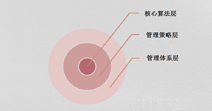 企业算法-企业管理