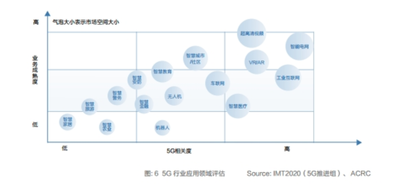 5G行业应用领域评估