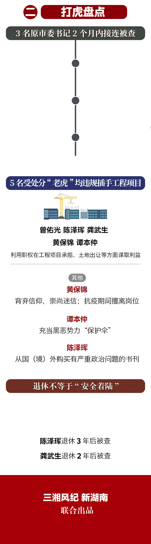 3名原市委书记落马 2020年湖南“打虎”榜来了！