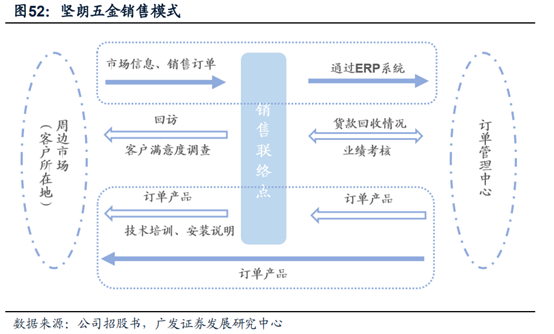 坚朗五金销售模式