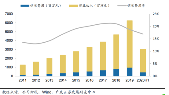 果然到了2019年，系统搭建完成，销售费用率终于开始下降，公司盈利连续两年翻番，股价两年涨了15倍。