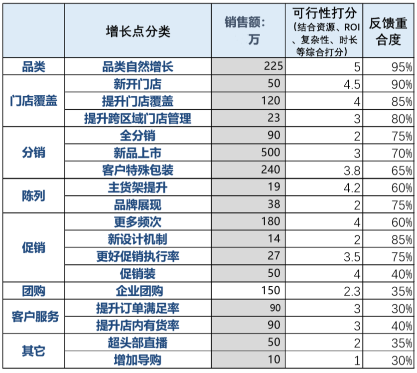 假设新开门店能贡献50万，全分销渠道能贡献90万。