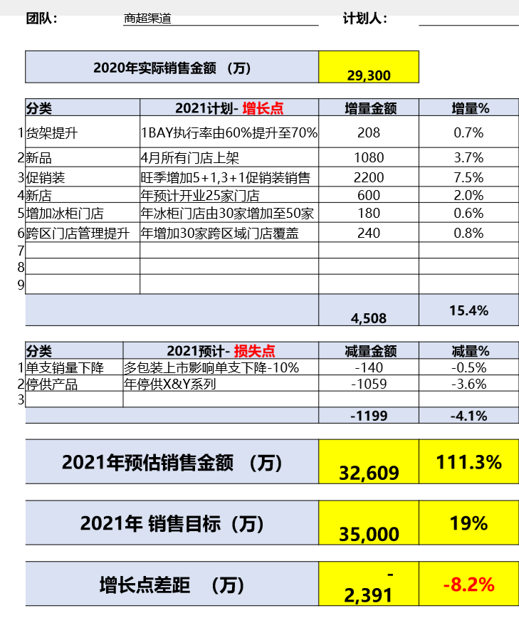 预估销售达成和目标差距