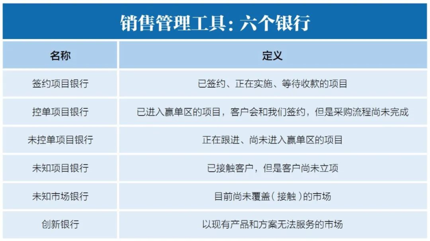 销售管理工具：六个银行