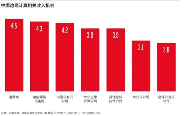 不同行业预测的三年内边缘计算投资的回报率