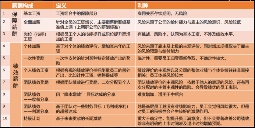 常见的薪资构成与激励作用