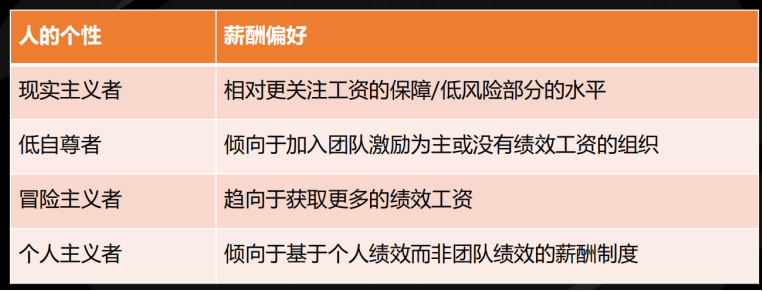 不同个性的员工薪酬有偏好
