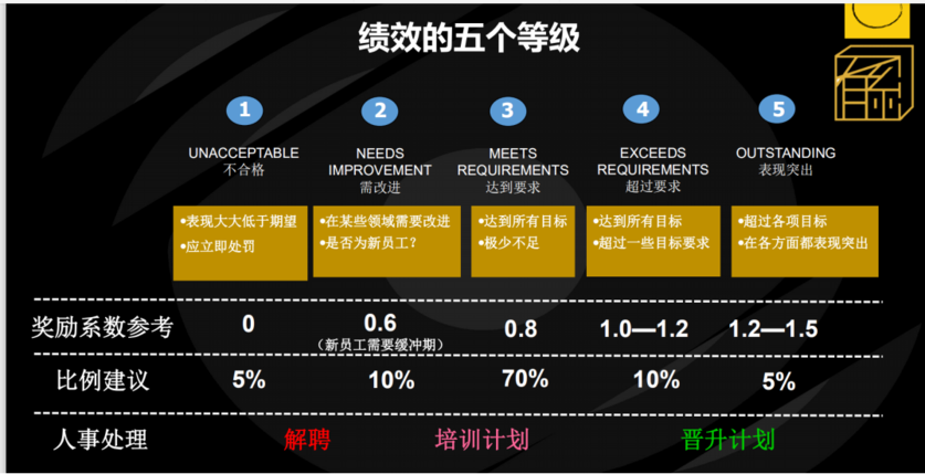 绩效的5个等级